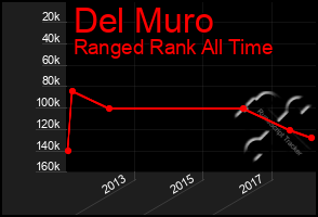 Total Graph of Del Muro