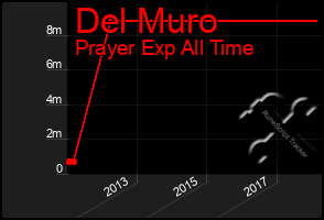 Total Graph of Del Muro