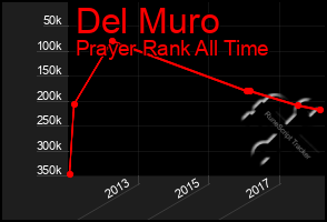 Total Graph of Del Muro