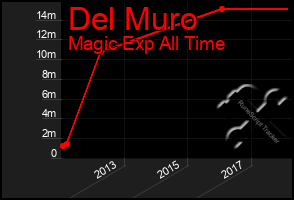 Total Graph of Del Muro