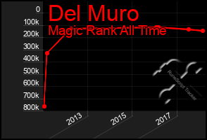 Total Graph of Del Muro