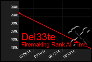 Total Graph of Del33te