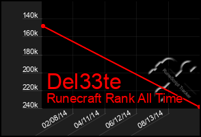 Total Graph of Del33te