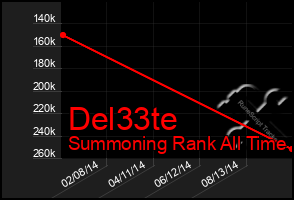 Total Graph of Del33te