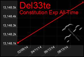 Total Graph of Del33te