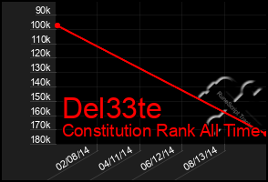 Total Graph of Del33te