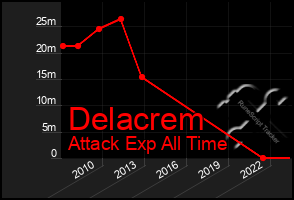 Total Graph of Delacrem