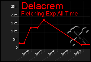 Total Graph of Delacrem