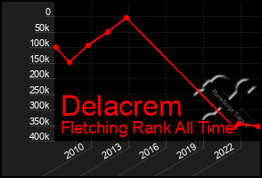 Total Graph of Delacrem