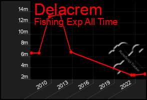 Total Graph of Delacrem