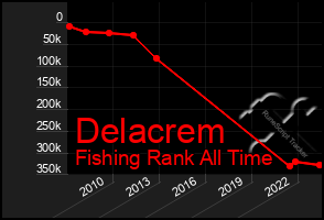 Total Graph of Delacrem