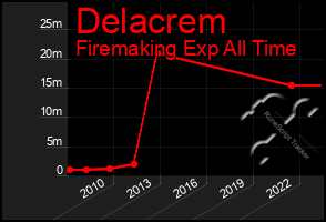 Total Graph of Delacrem