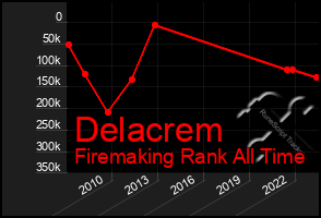 Total Graph of Delacrem