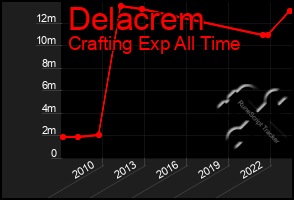 Total Graph of Delacrem