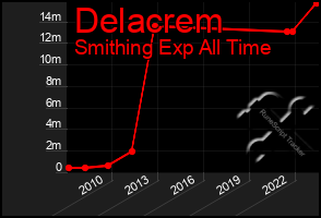 Total Graph of Delacrem