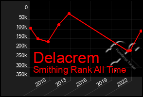 Total Graph of Delacrem