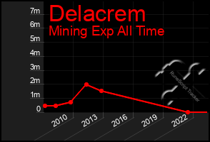 Total Graph of Delacrem