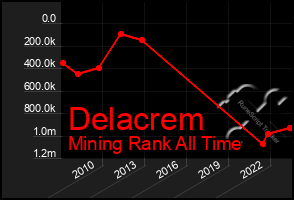 Total Graph of Delacrem