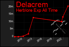Total Graph of Delacrem