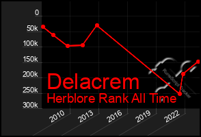 Total Graph of Delacrem