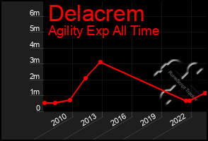 Total Graph of Delacrem