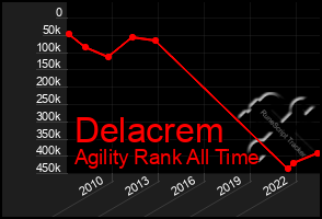 Total Graph of Delacrem