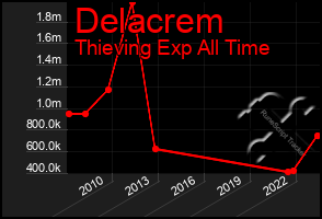 Total Graph of Delacrem