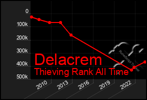 Total Graph of Delacrem