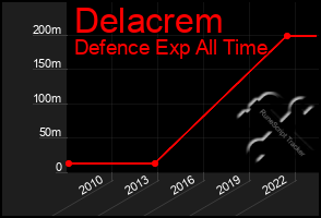 Total Graph of Delacrem