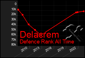 Total Graph of Delacrem