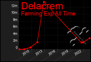 Total Graph of Delacrem