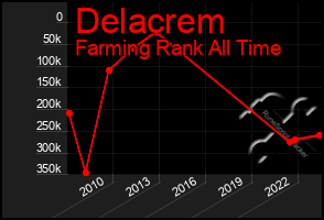 Total Graph of Delacrem