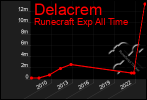 Total Graph of Delacrem