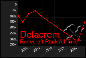 Total Graph of Delacrem