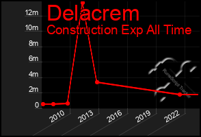 Total Graph of Delacrem