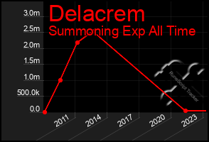 Total Graph of Delacrem