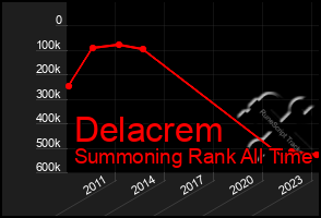 Total Graph of Delacrem