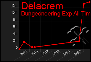 Total Graph of Delacrem