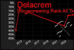 Total Graph of Delacrem