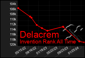 Total Graph of Delacrem