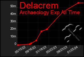 Total Graph of Delacrem