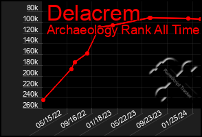 Total Graph of Delacrem