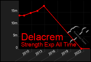 Total Graph of Delacrem