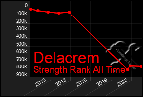 Total Graph of Delacrem