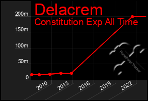 Total Graph of Delacrem