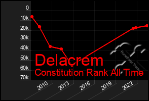 Total Graph of Delacrem