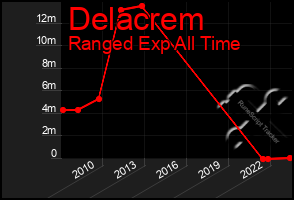 Total Graph of Delacrem