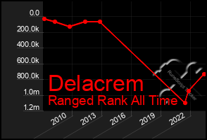 Total Graph of Delacrem