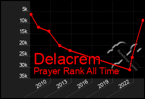 Total Graph of Delacrem