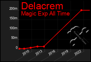 Total Graph of Delacrem